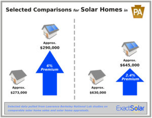 PA Home Sales Solar Premium