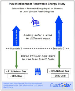 PJM Interconnect Renewable Energy Study