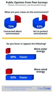 Public Opinion - Views on Environment and Renewable Energy 