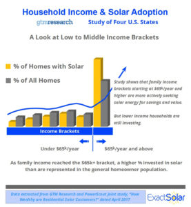 Household Income & Solar Adoption Household Income & Solar Adoption