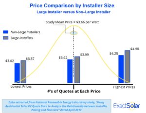 Comparing Large and Non-Large Installer Pricing