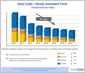 Rapid decline of installed solar power costs since 2010