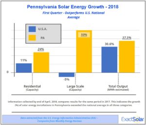 Exact Solar Compares US and PA Solar Growth
