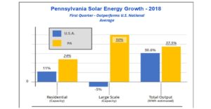 Exact Solar Compares US and PA Solar Power Growth