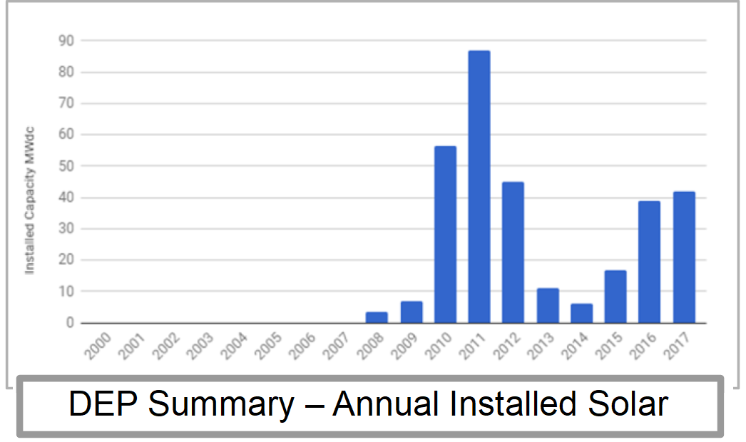 Pennsylvania DEP Solar Installation Data
