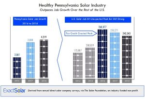 Exact Solar_Pennsylvania Solar Jobs vs US_