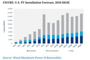 Wood MacKenzie forcasts strong solar growth