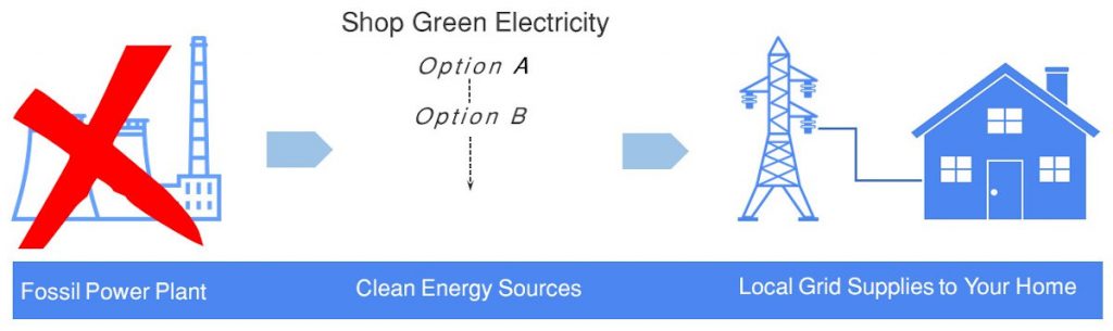 Clean Energy Buying Options
