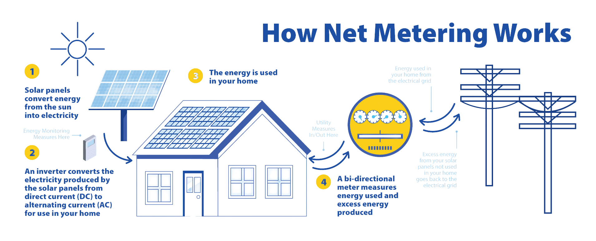 Informational graphic explaining how net metering works