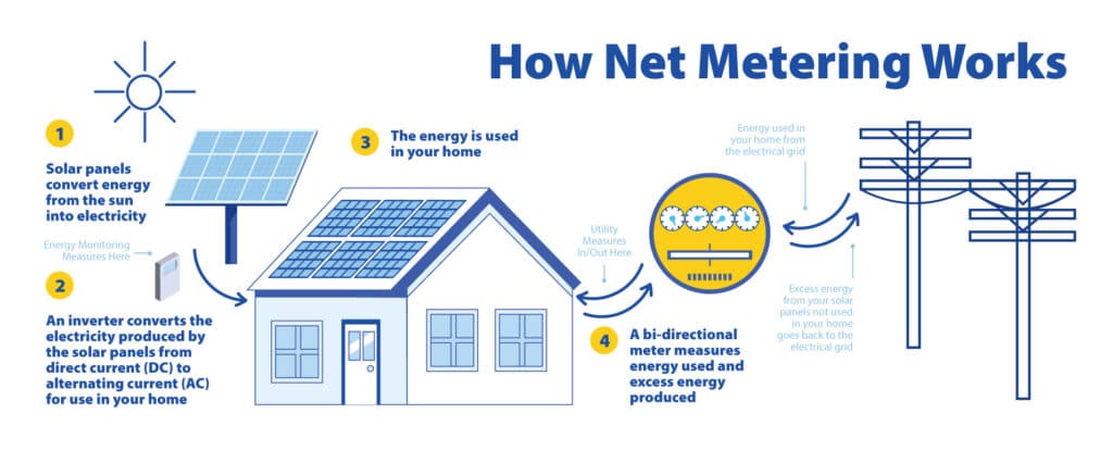 Informational graphic explaining how net metering works