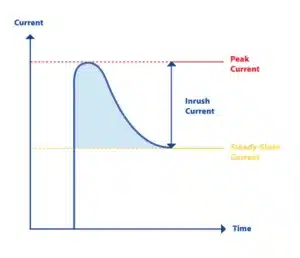 Illustration of inrush electrical current
