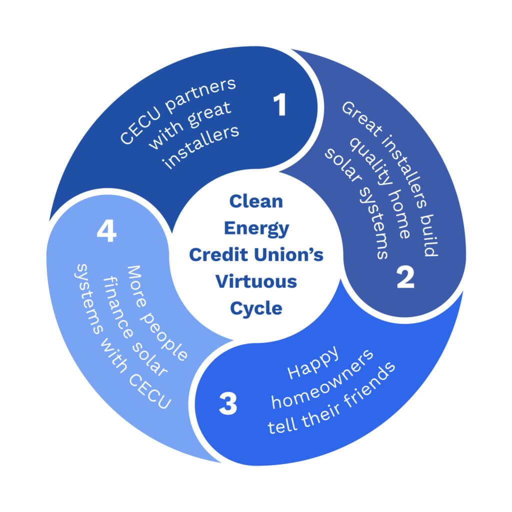 a diagram of clean energy credit union's virtuous cycle