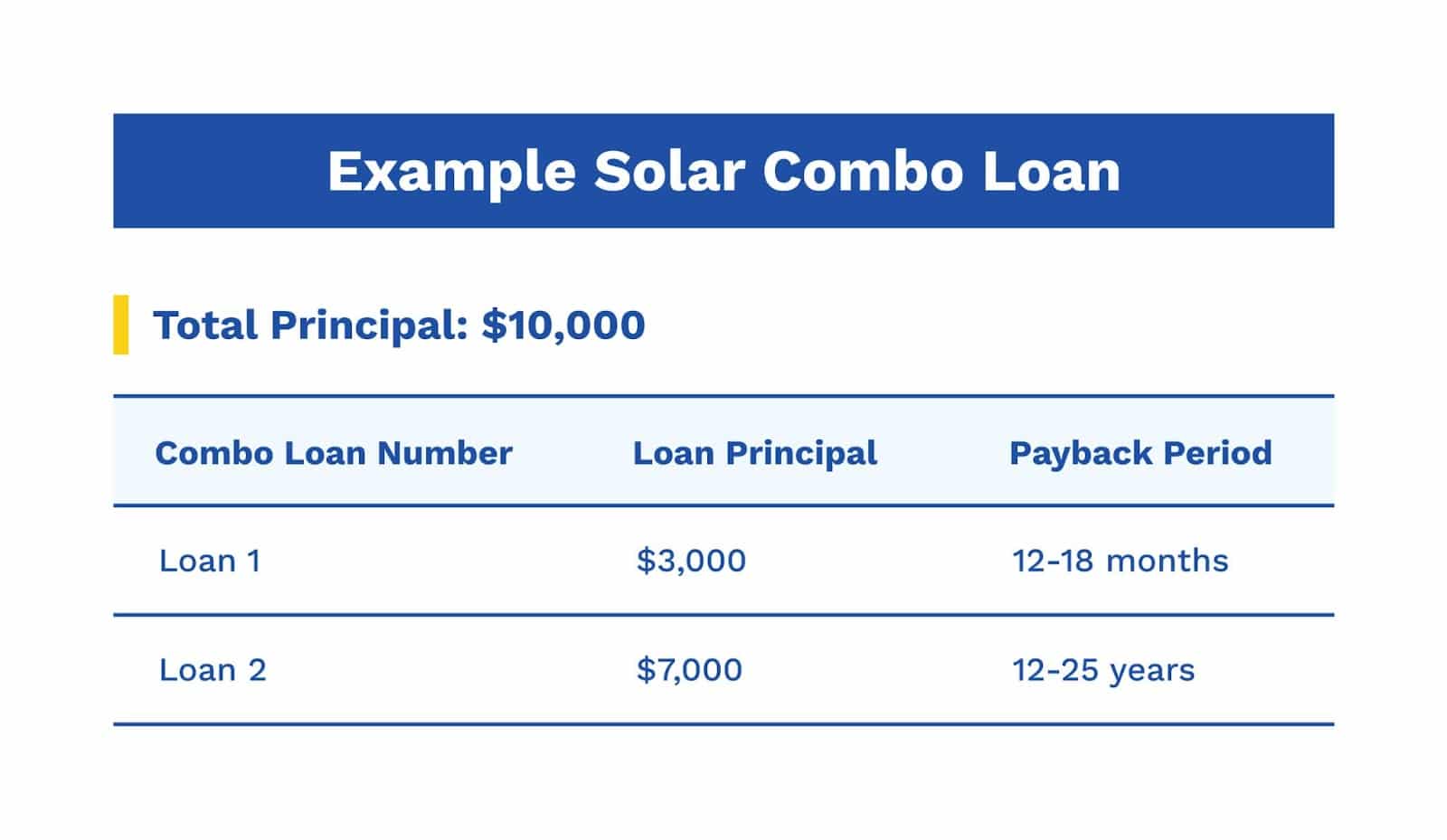 a blue and white table showing an example solar combo loan