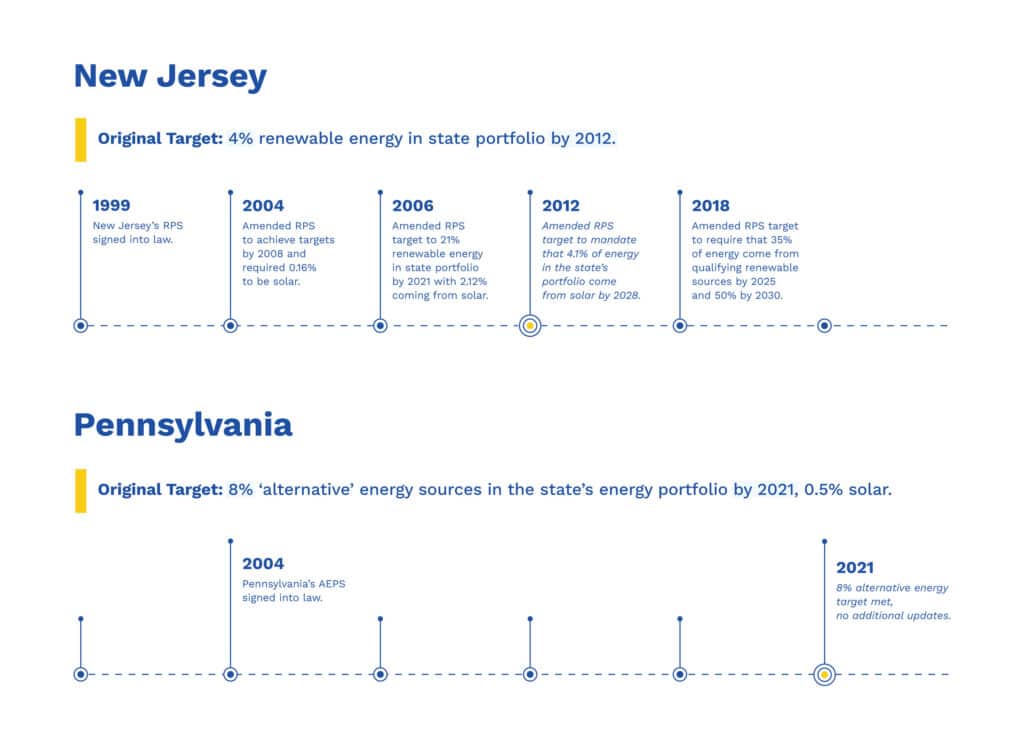 A graph comparing New Jersey and Pennsylvania's progress toward state renewable energy goals