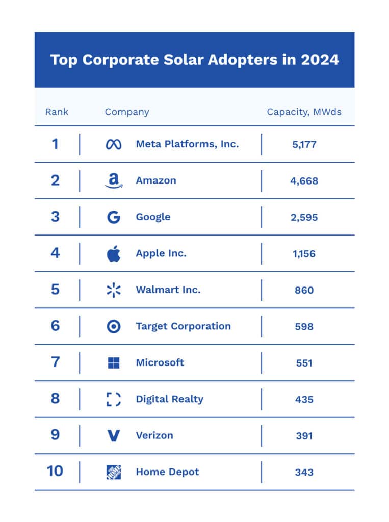 A table ranking the top 10 corporate solar energy adopters