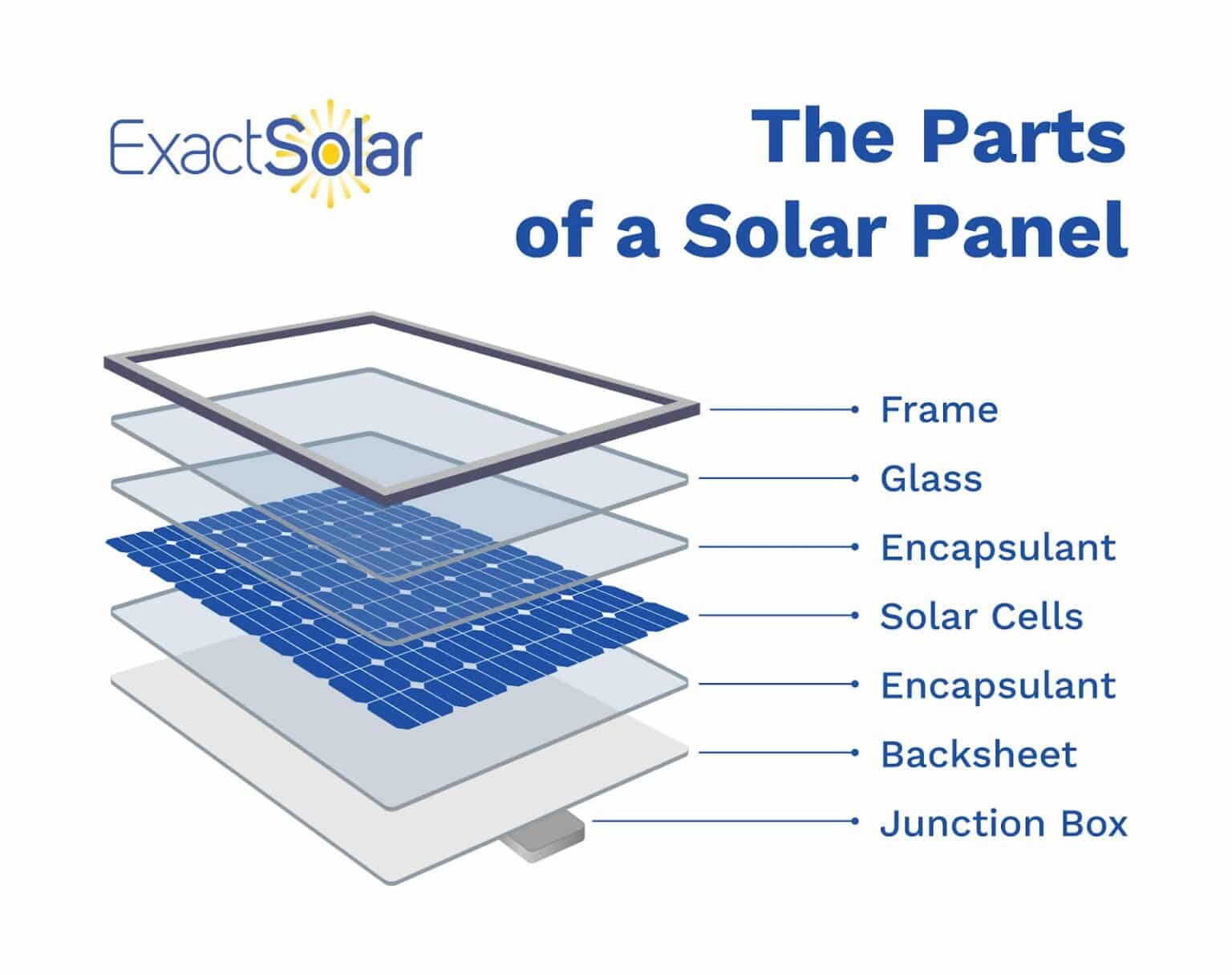 A Guide to Solar System Components - Exact Solar
