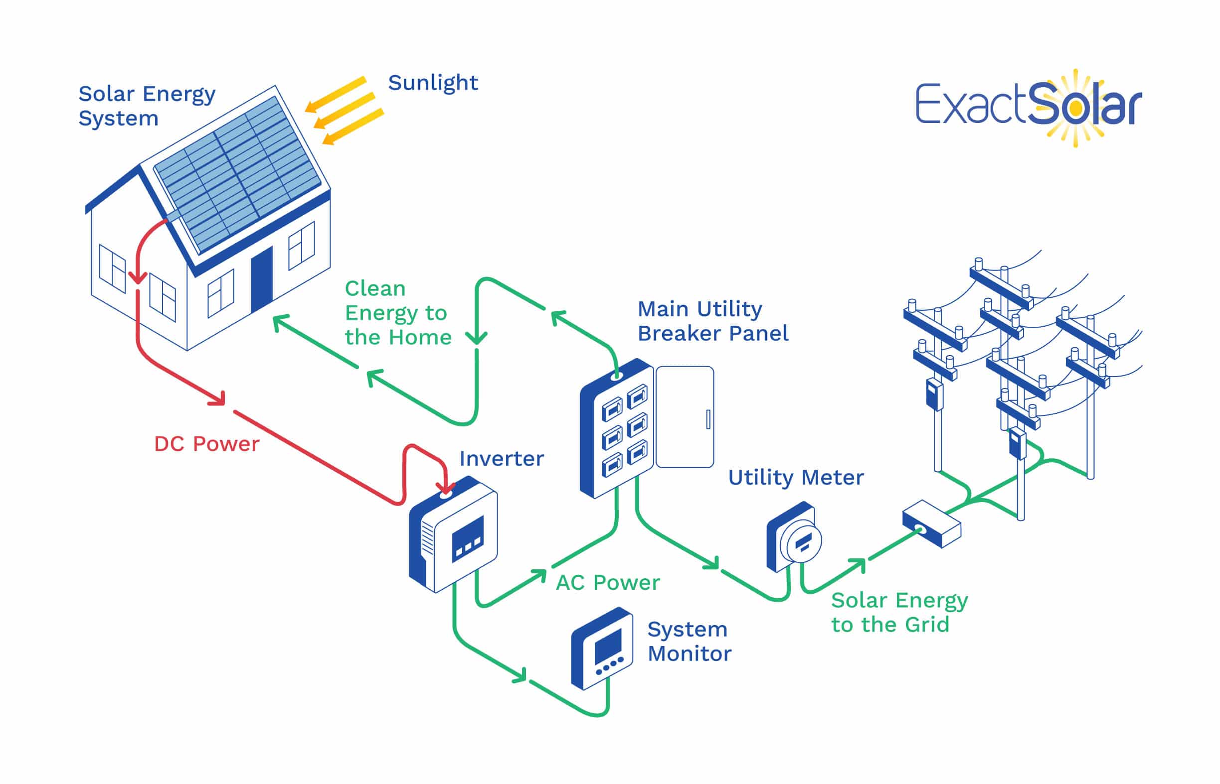 A diagram of a residential solar energy system wired to a home.