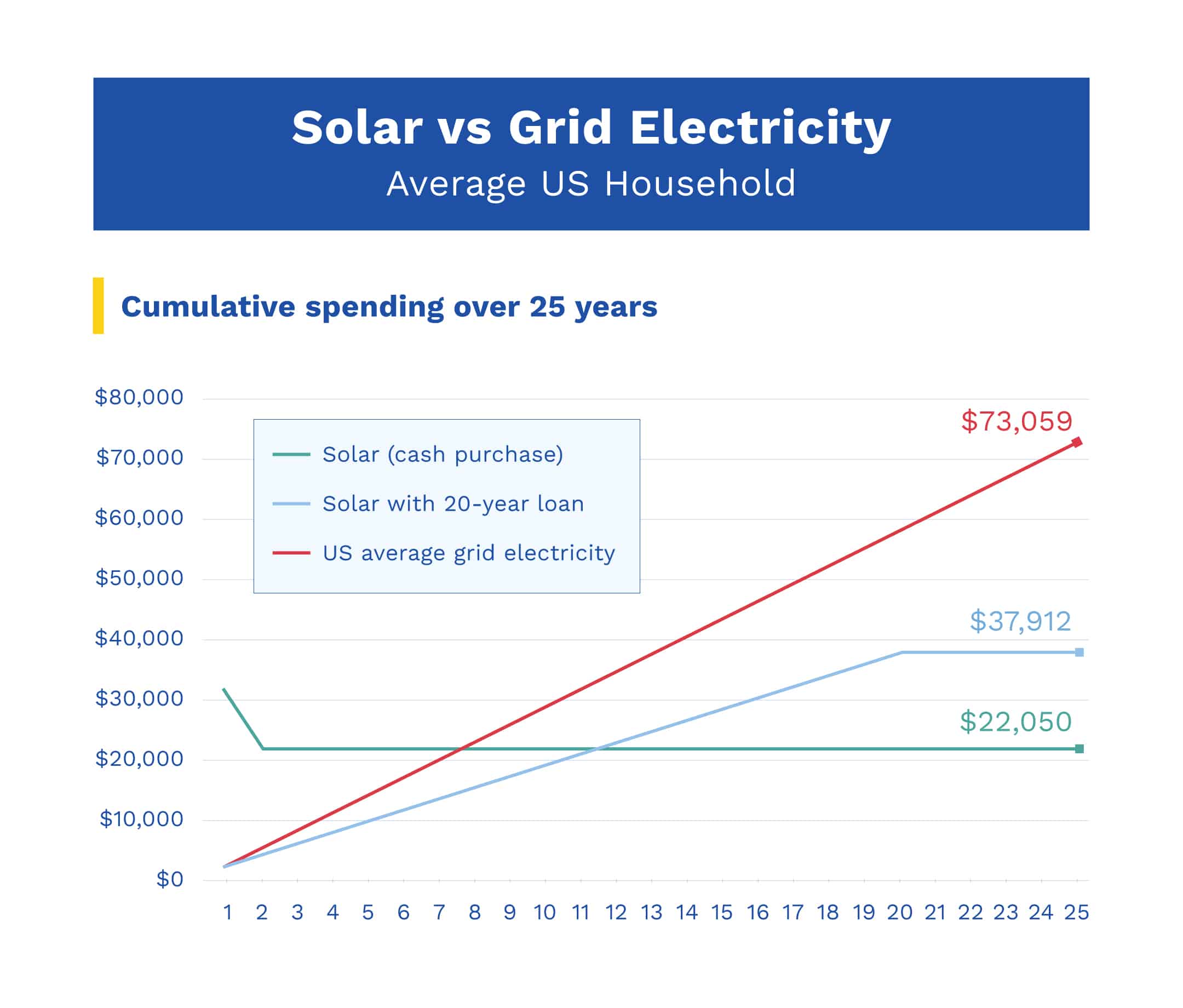 A graphic displaying the cost of solar vs. the cost of grid electricity for the average American home 