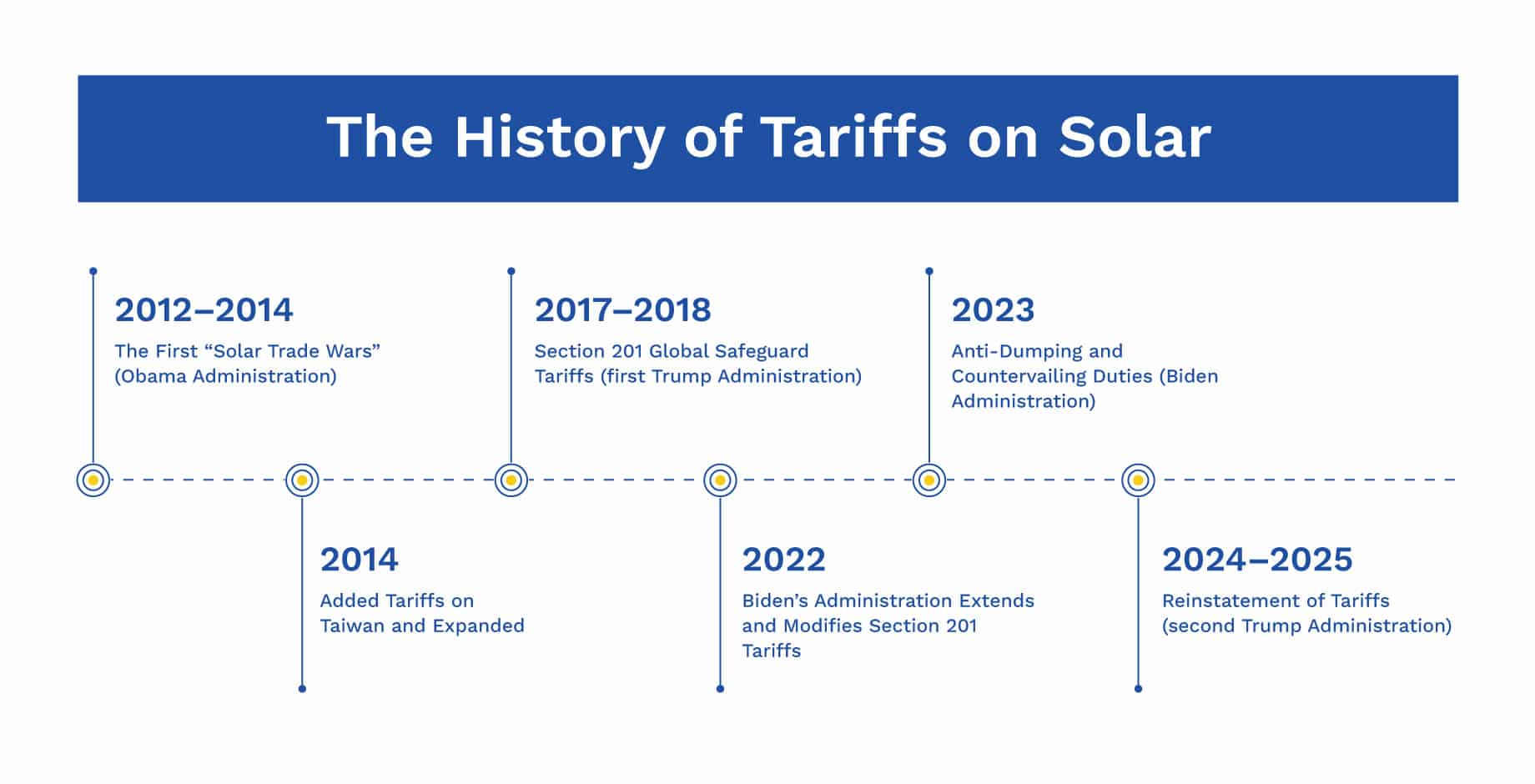 A timeline displaying the history of tariffs on solar energy in the United States.