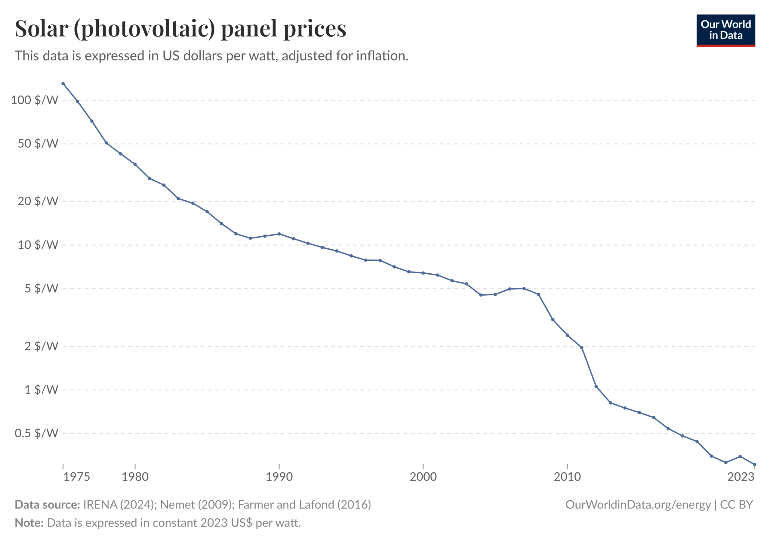A chart showing how the price-per-watt (PPW) of solar has steadily decreased since 1970.