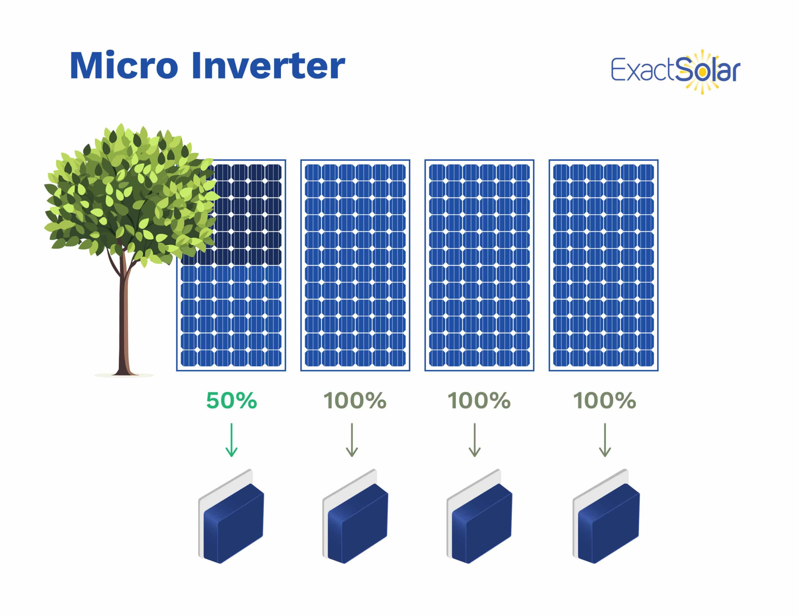 A diagram for micro inverters