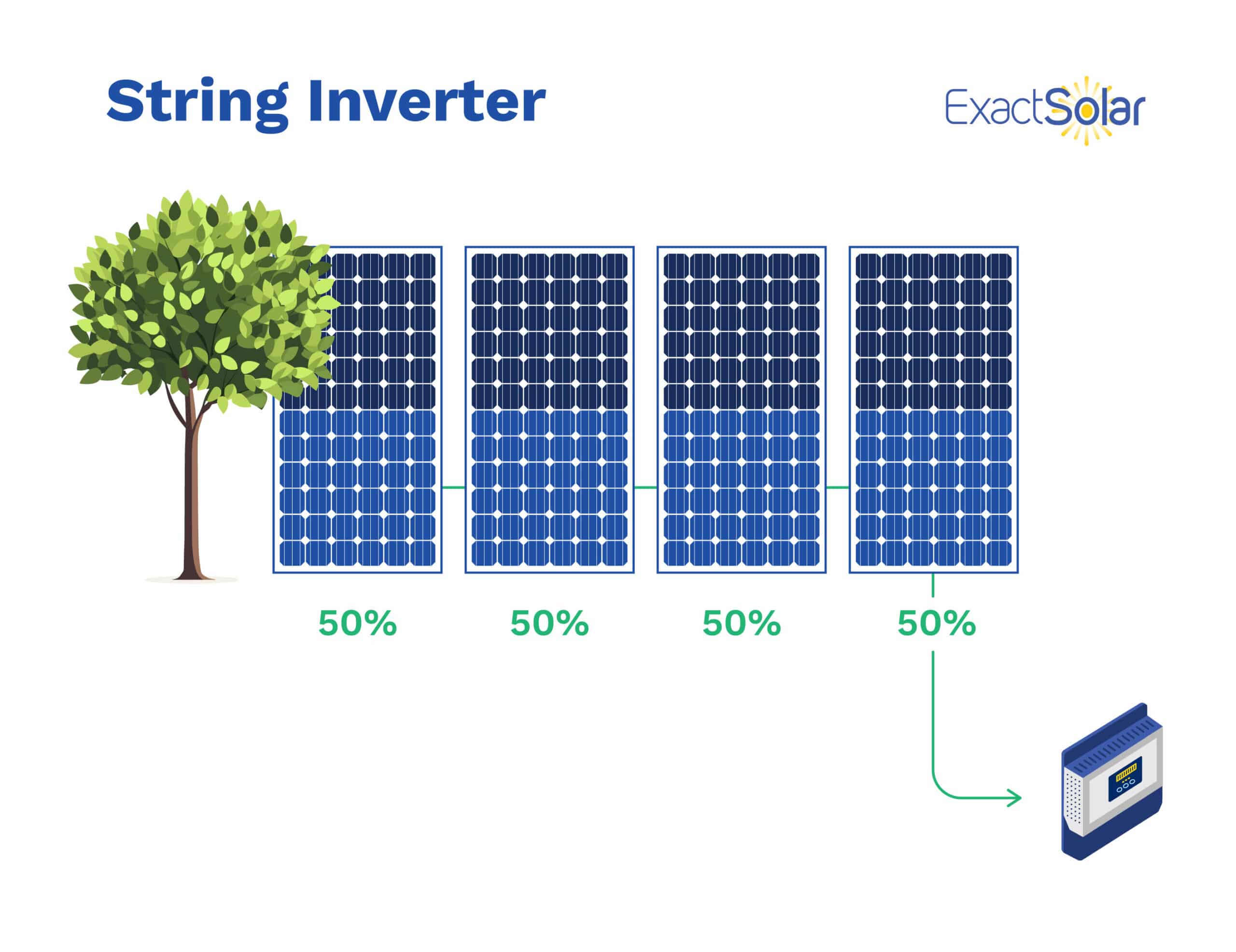 A diagram for string inverters