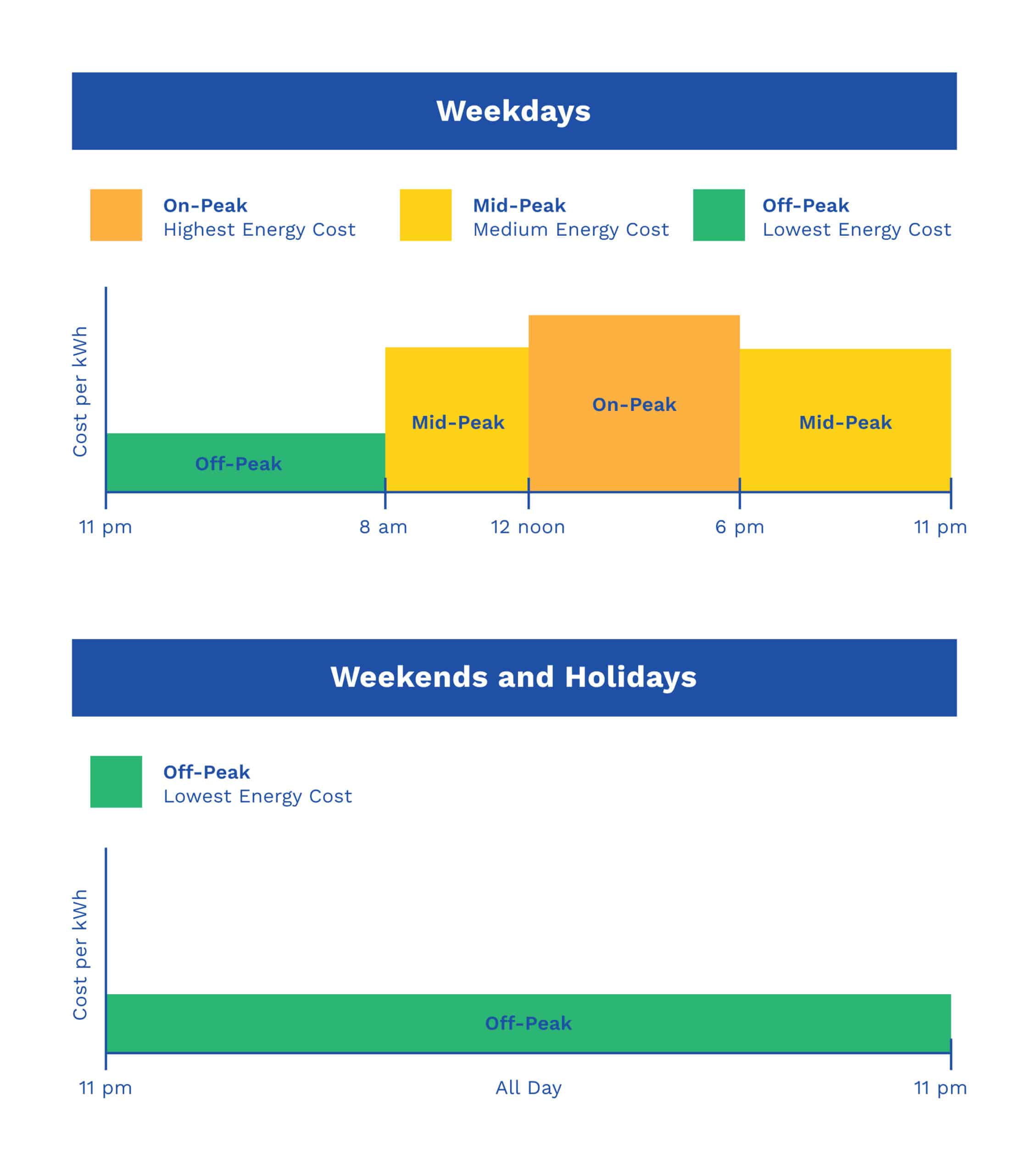 Graph displaying energy costs on weekdays versus weekends