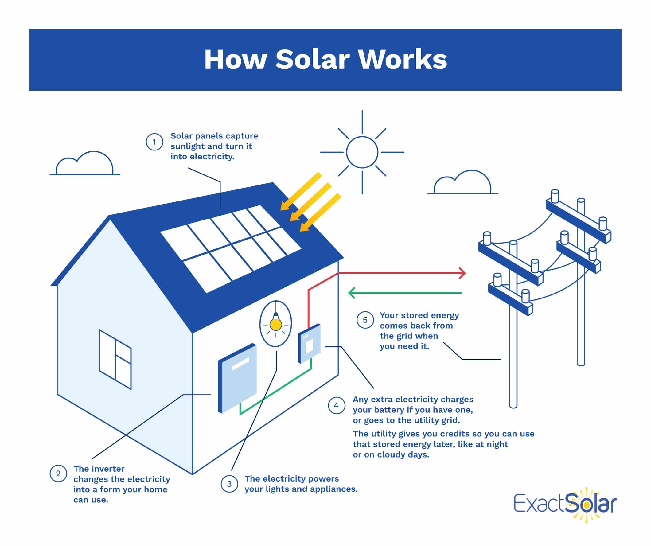 Residential Solar Installer | Exact Solar, image size:2120x1778
