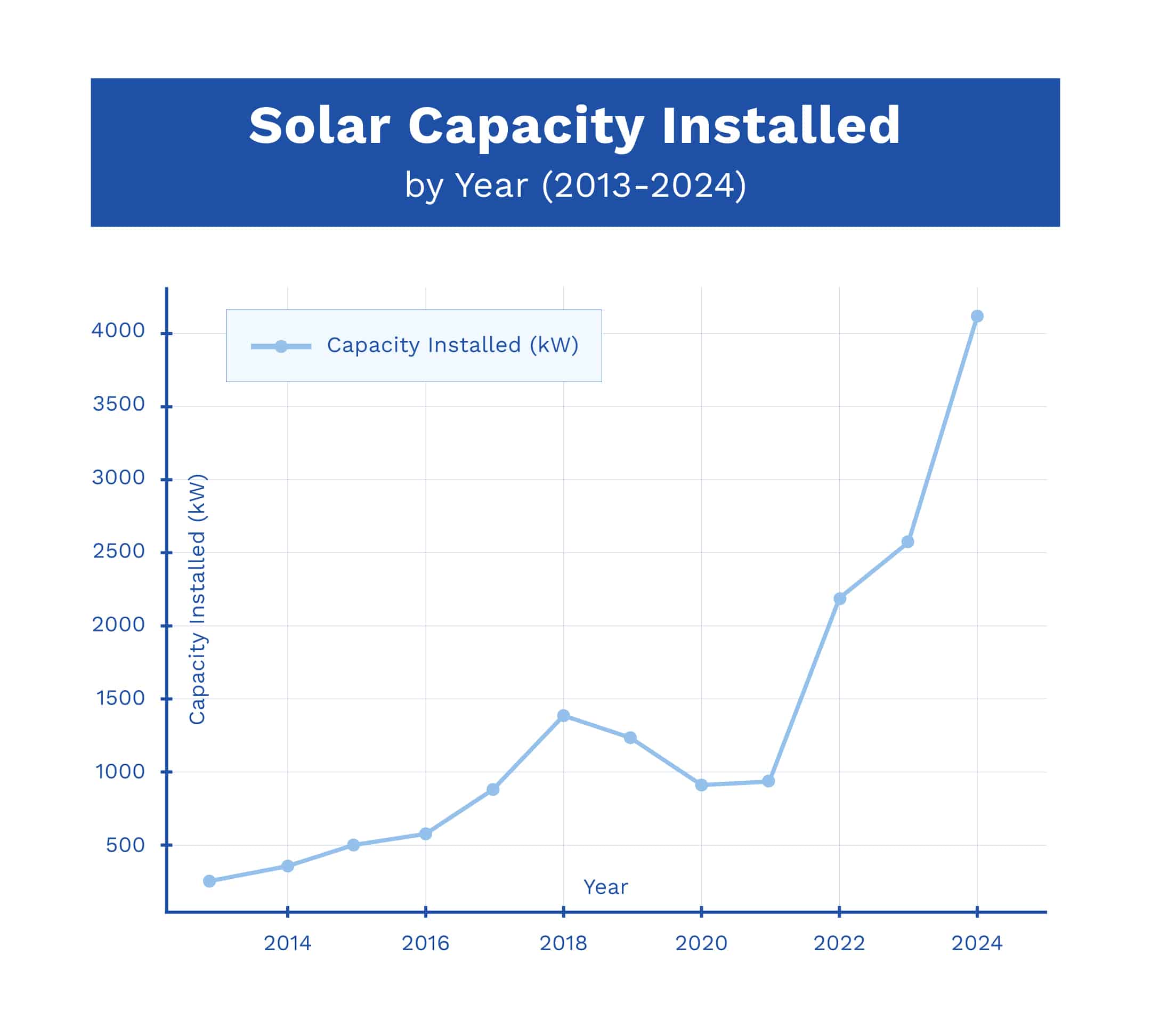 Exact Solar's total solar capacity shown in a graph