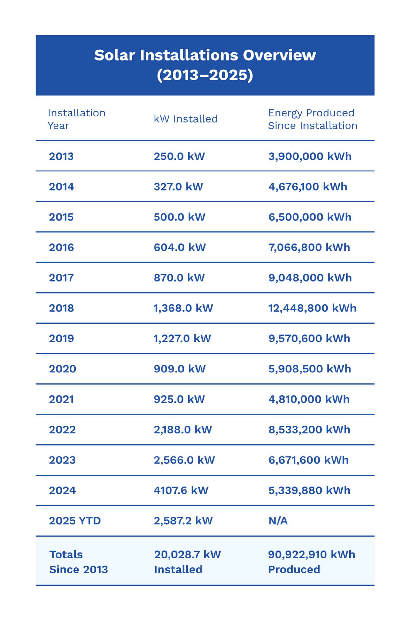 Overview of Exact Solar's installations