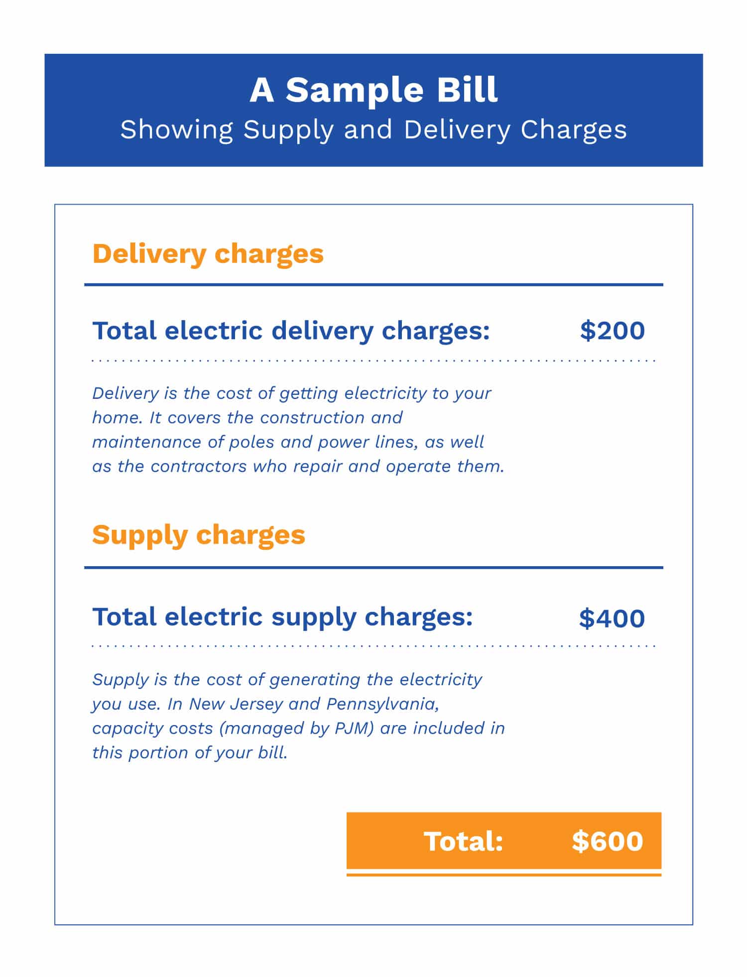 A sample electricity bill showing supply and delivery charges