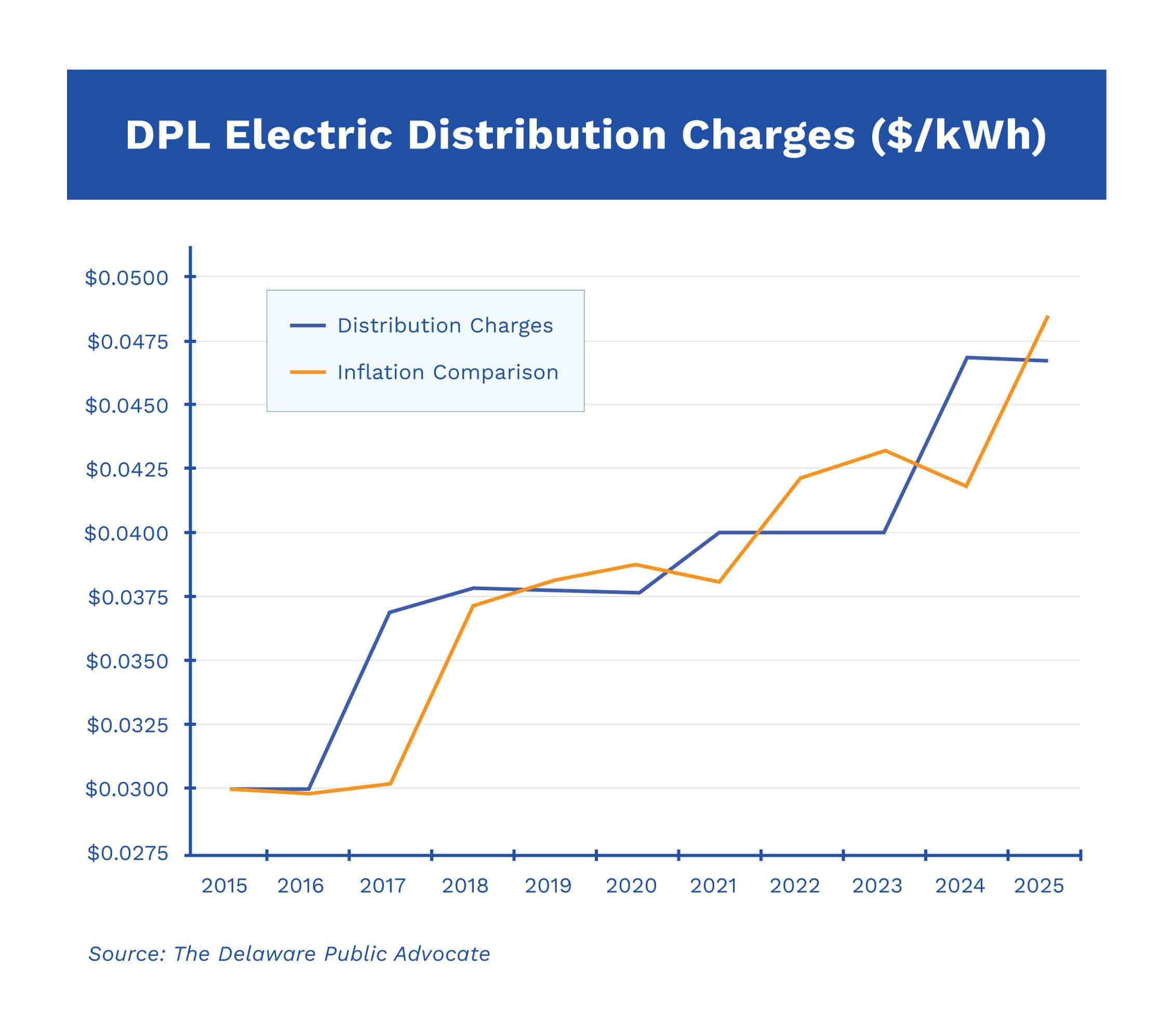A graph showing Delmarva Power's distribution charges vs. inflation