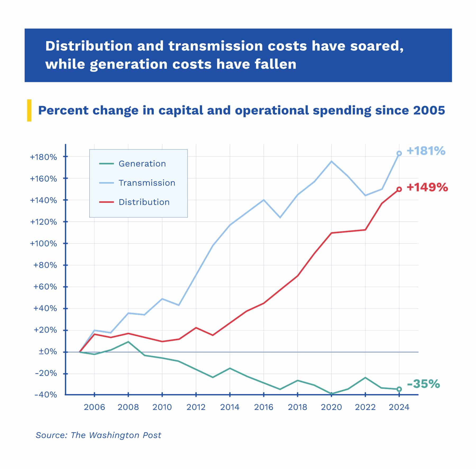 A graph showing how distribution and transmission costs have soared while generation costs have fallen