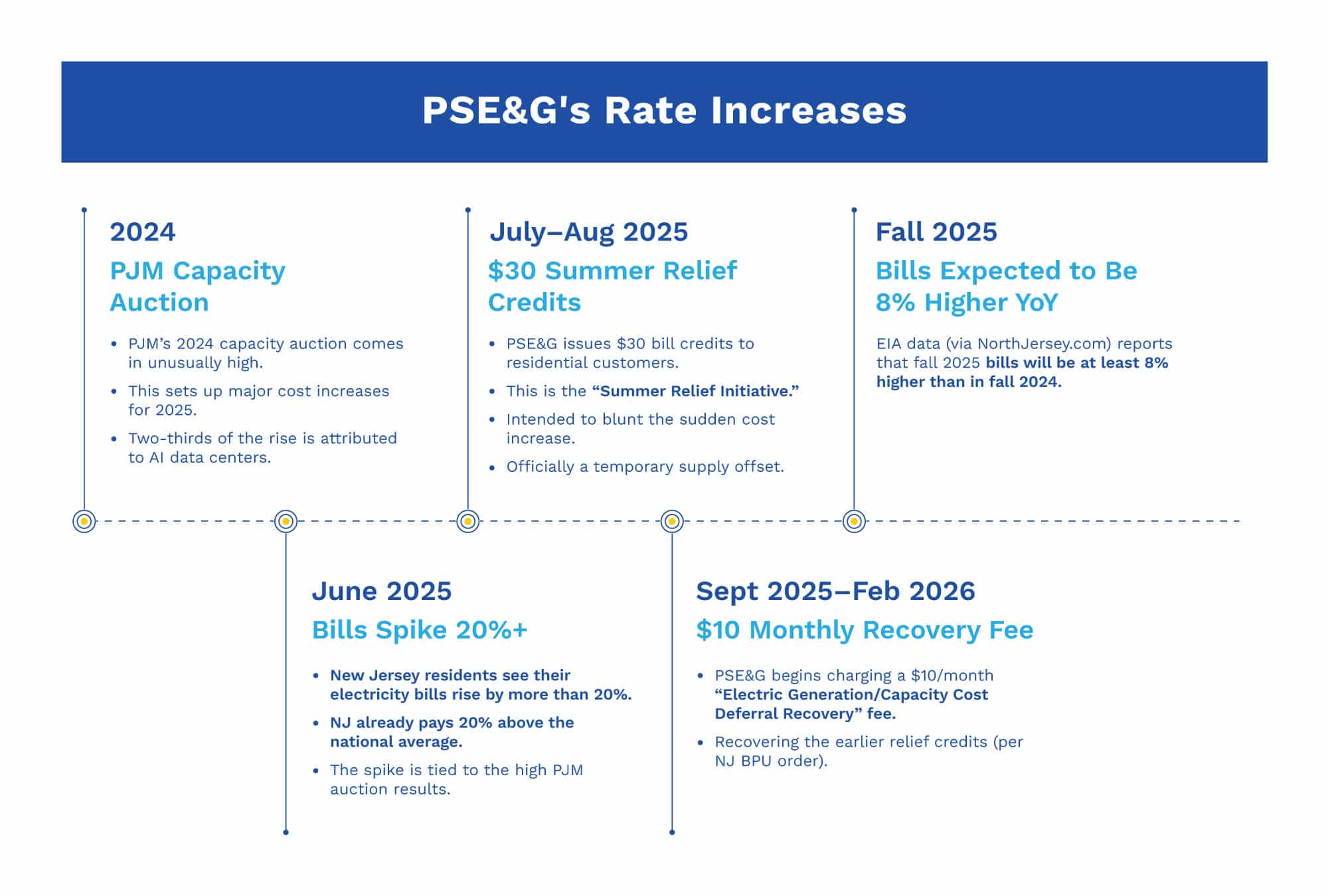 A timeline of PSE&G's rate increases