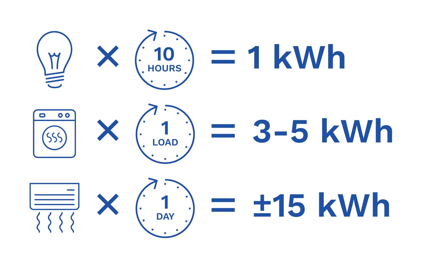 A visual example of how many kWh everyday appliances may use