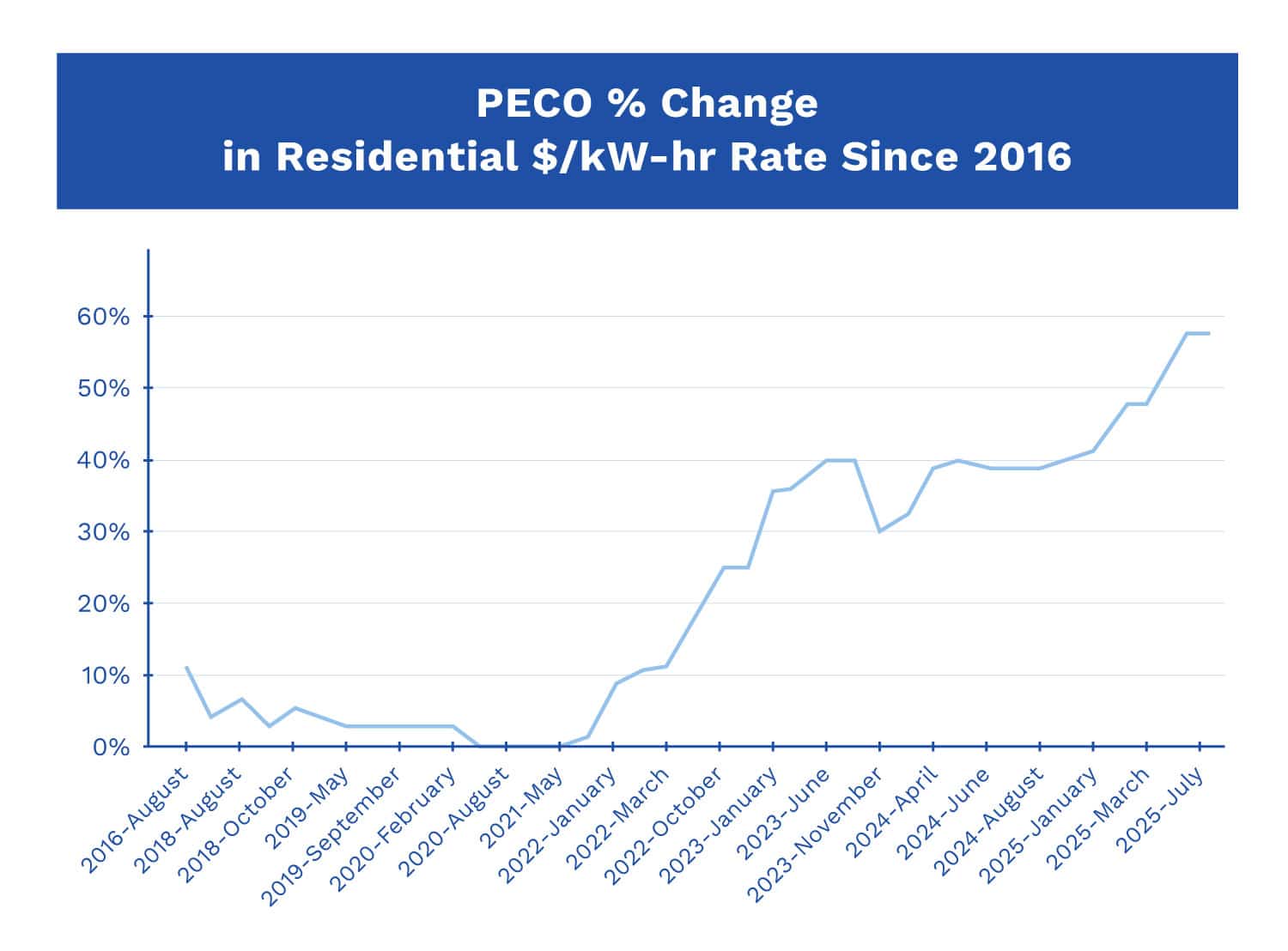 A graph showing PECO's electric rate increases since 2016.
