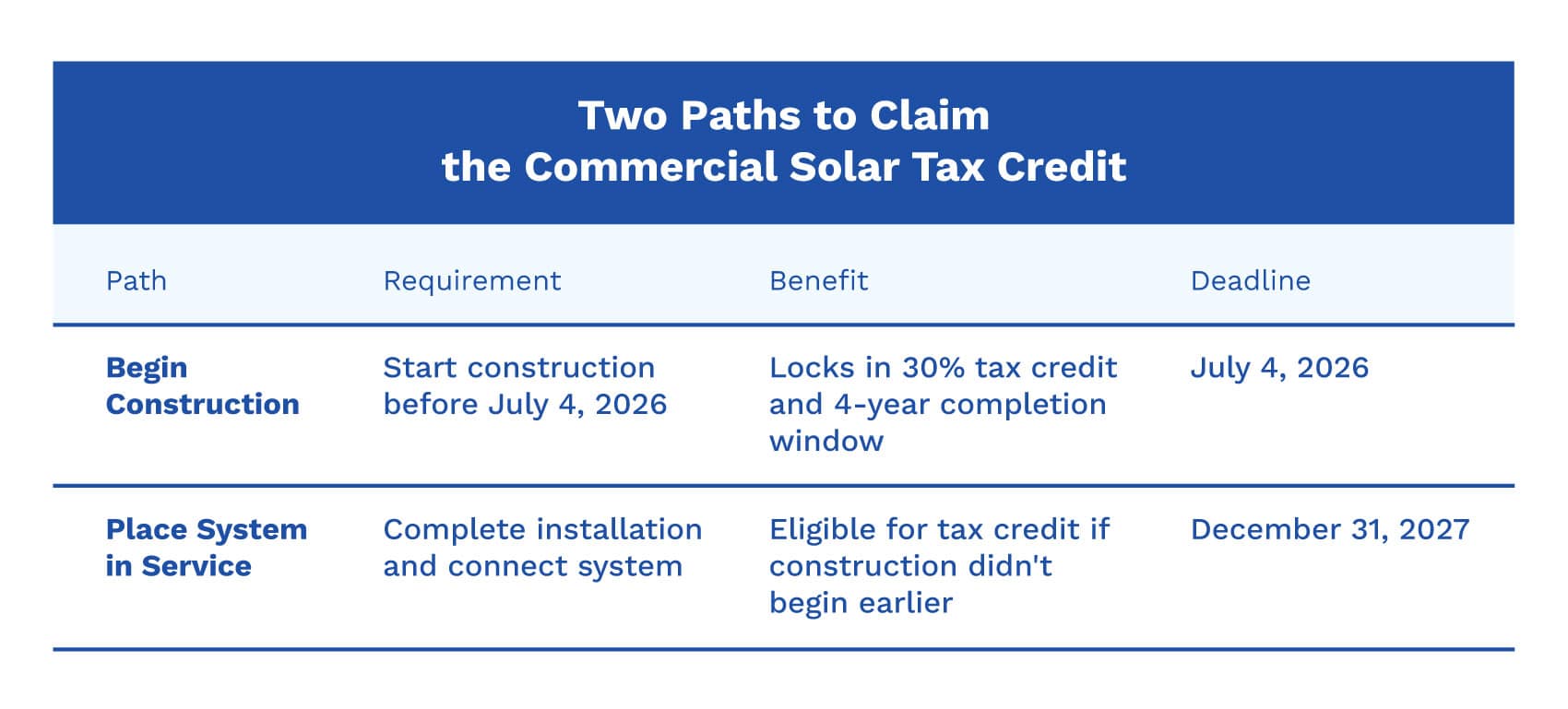 Two paths to claim the commercial solar tax credit