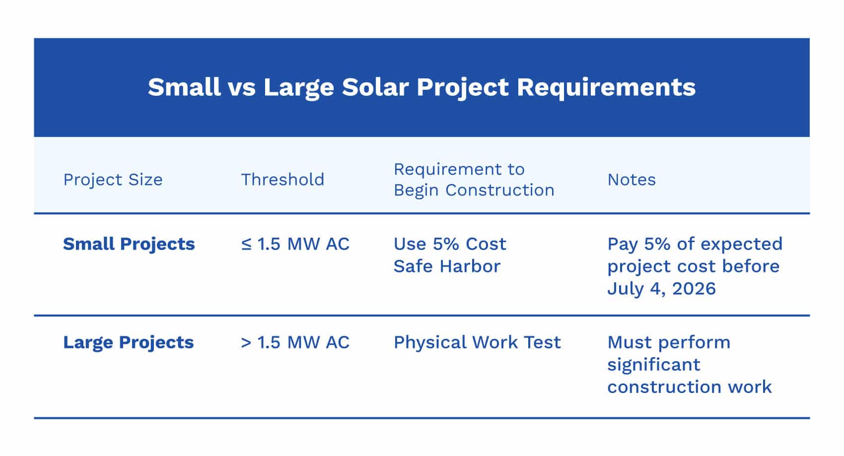 Small vs. large commercial solar project requirements