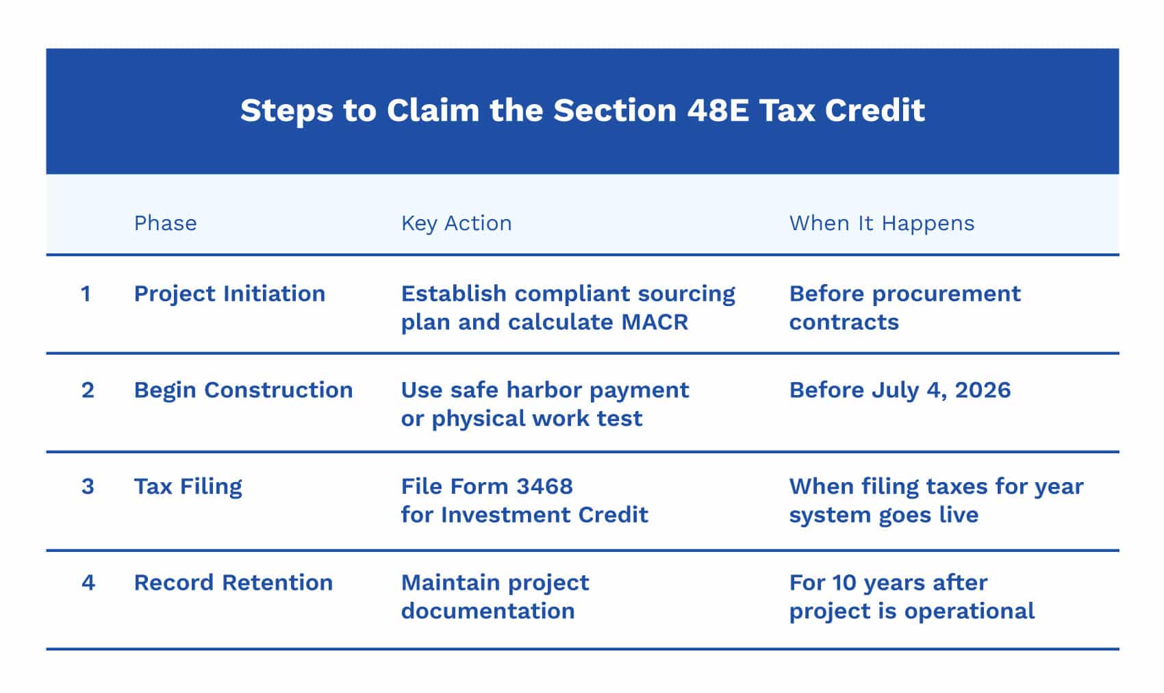 Steps to claim the section 48e commercial solar tax credit