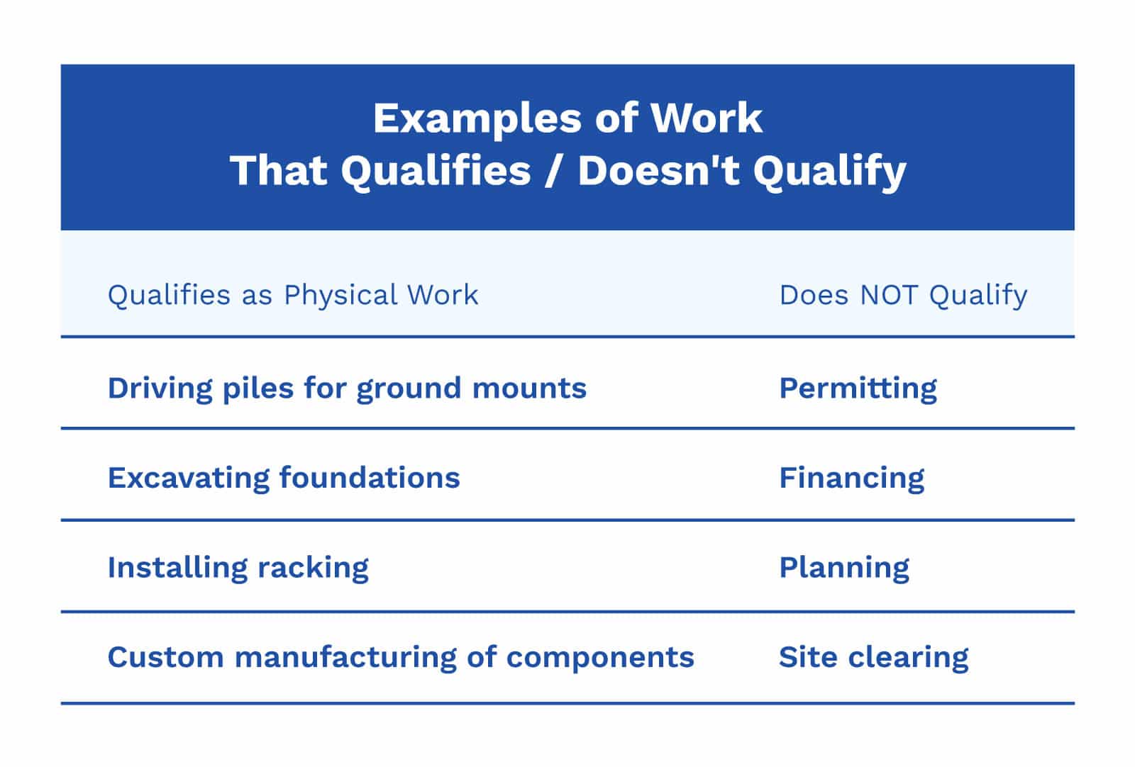 Examples of work that qualifies and does not qualify for the commercial solar tax credit