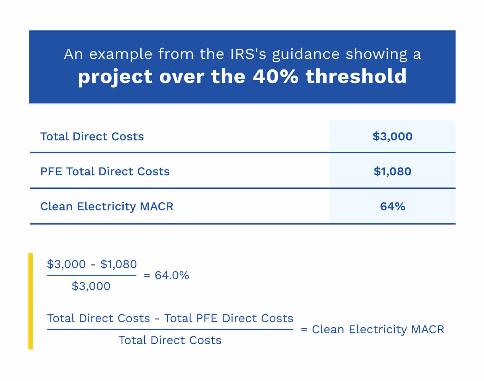Example from IRS guidance illustrating a project that meets the 40% MACR threshold.
