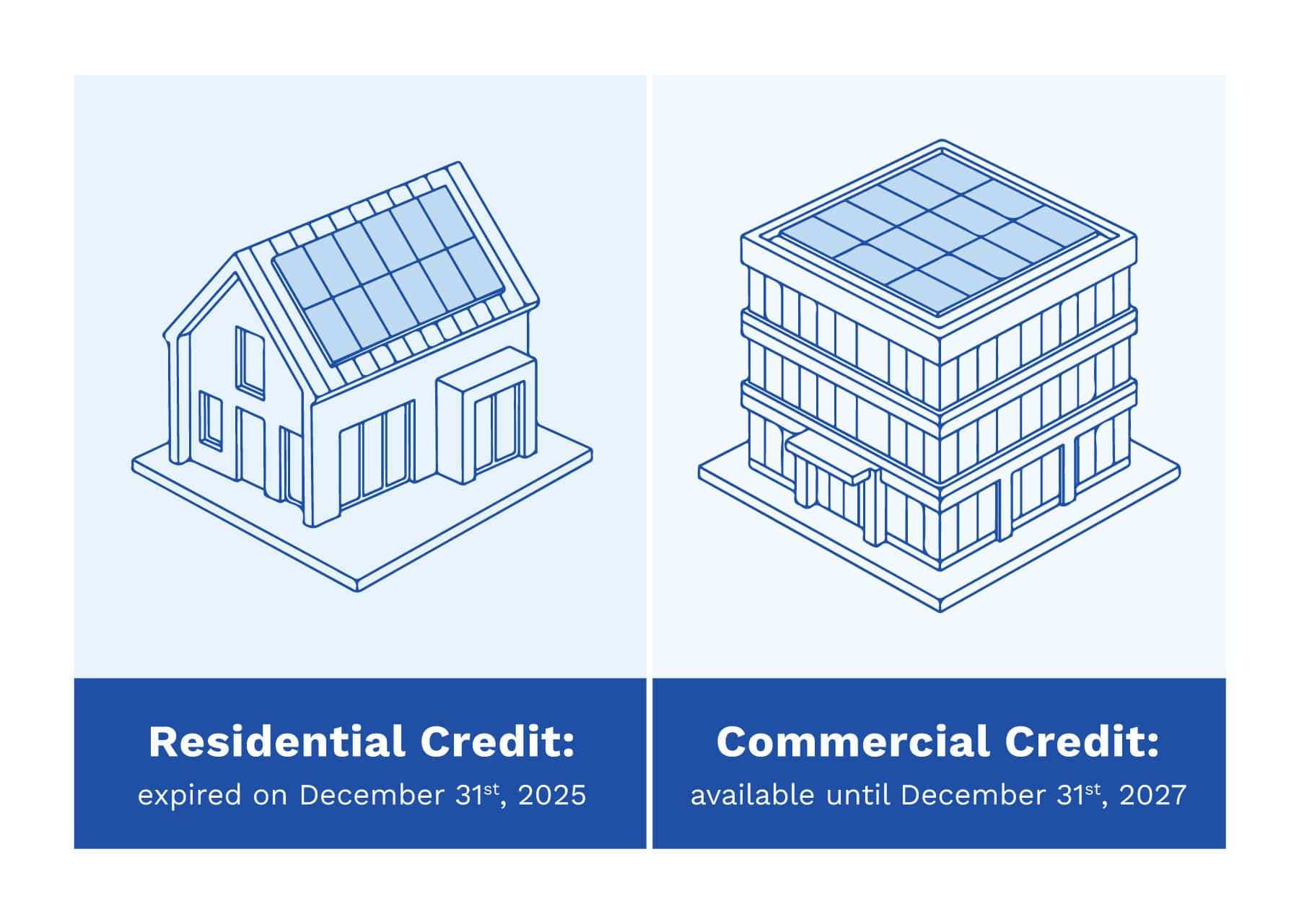 An illustration that compares the expiration dates of the residential and commercial tax credits