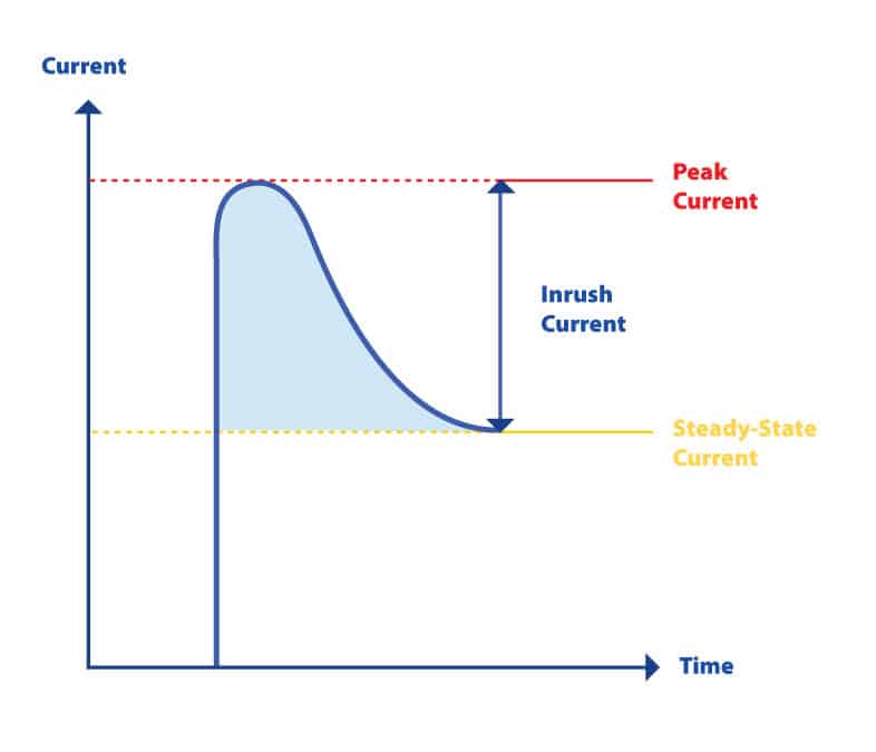 Diagram showing an inrush current