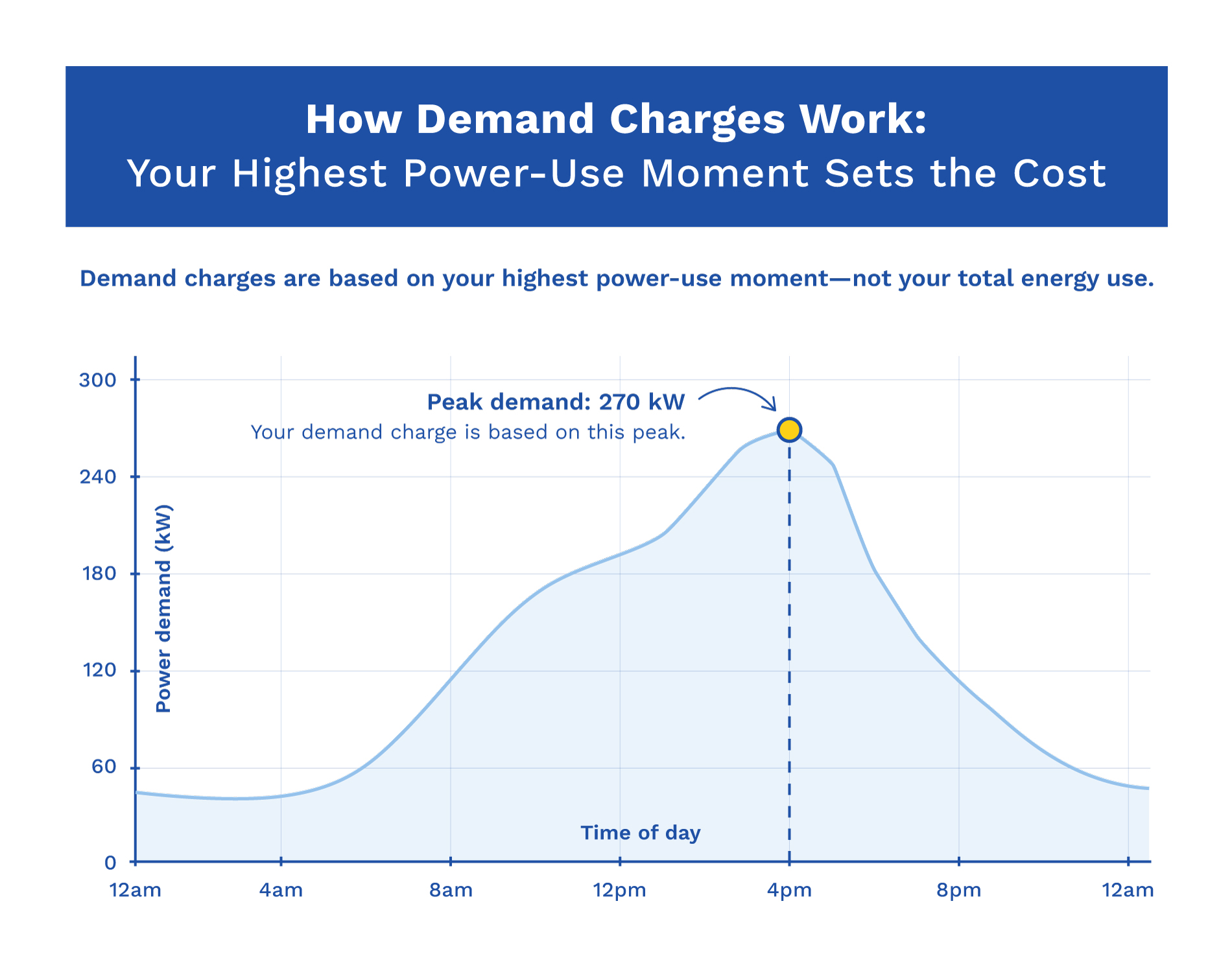 Commercial building demand curve showing a 270 kW peak during the highest measured demand interval of the day.