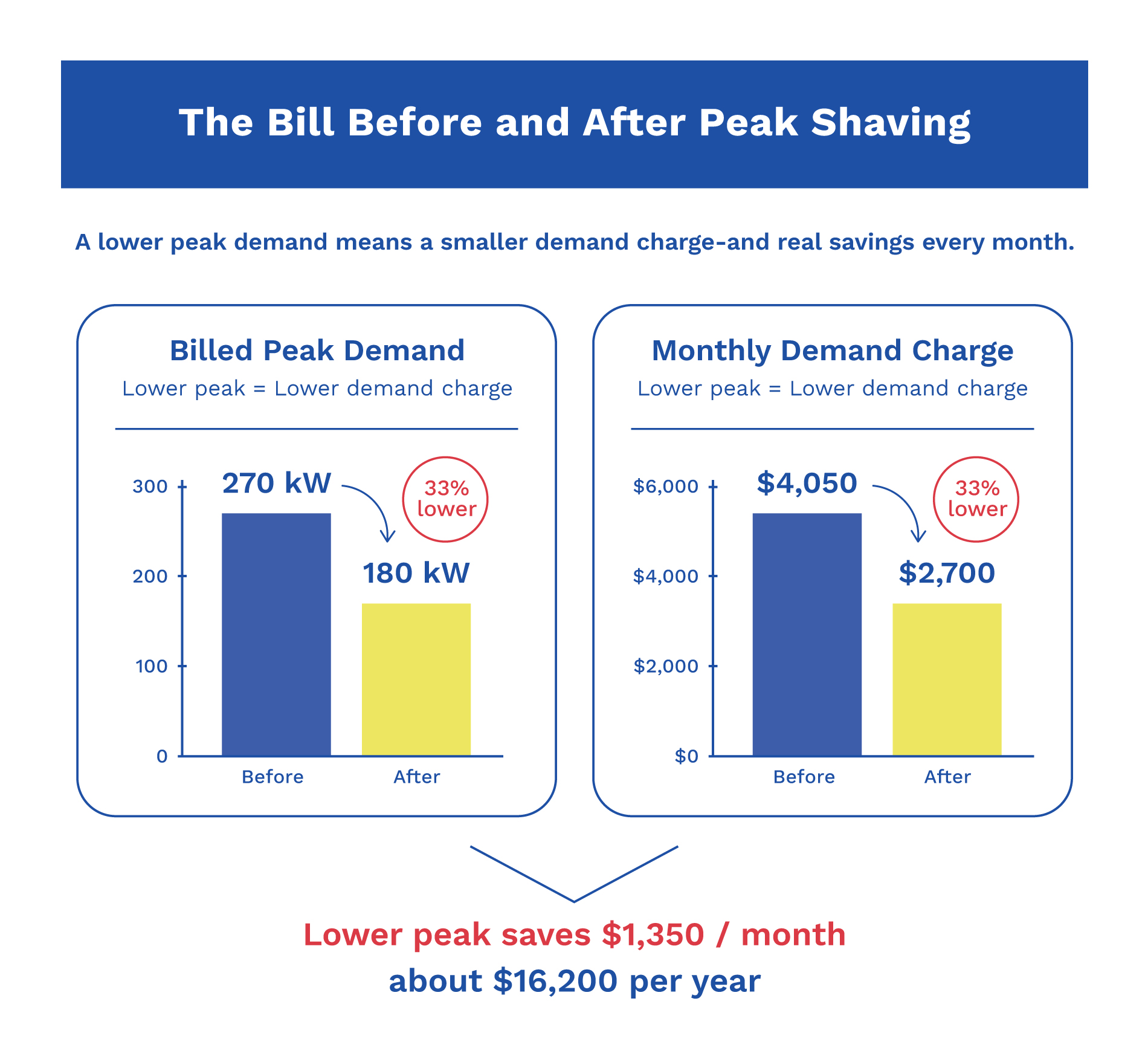 Before-and-after comparison showing peak demand falling from 270 kW to 180 kW and the monthly demand charge decreasing by ,350.