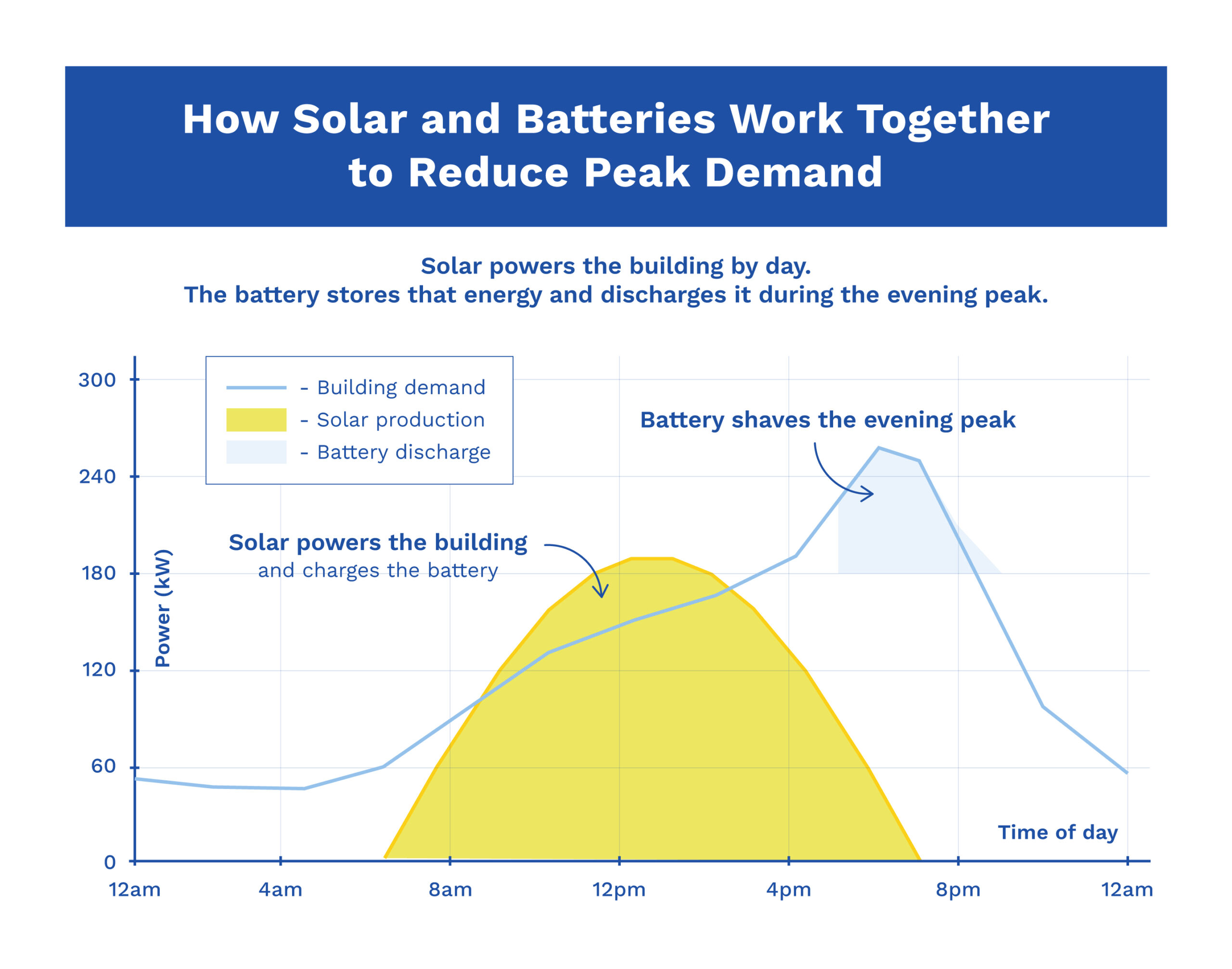 Daily commercial load profile showing solar serving daytime electricity use and battery storage reducing a later evening demand peak.
