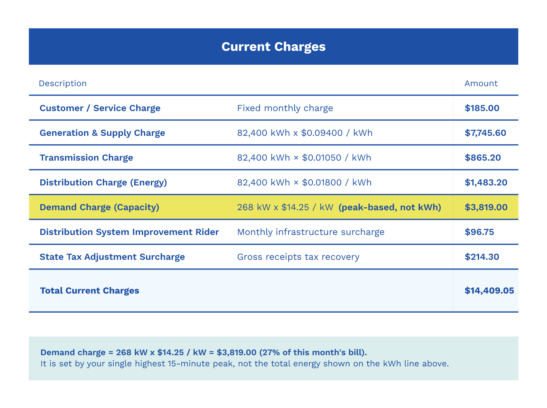 Example commercial electric bill highlighting a ,819 demand charge based on 268 kW of measured peak demand.
