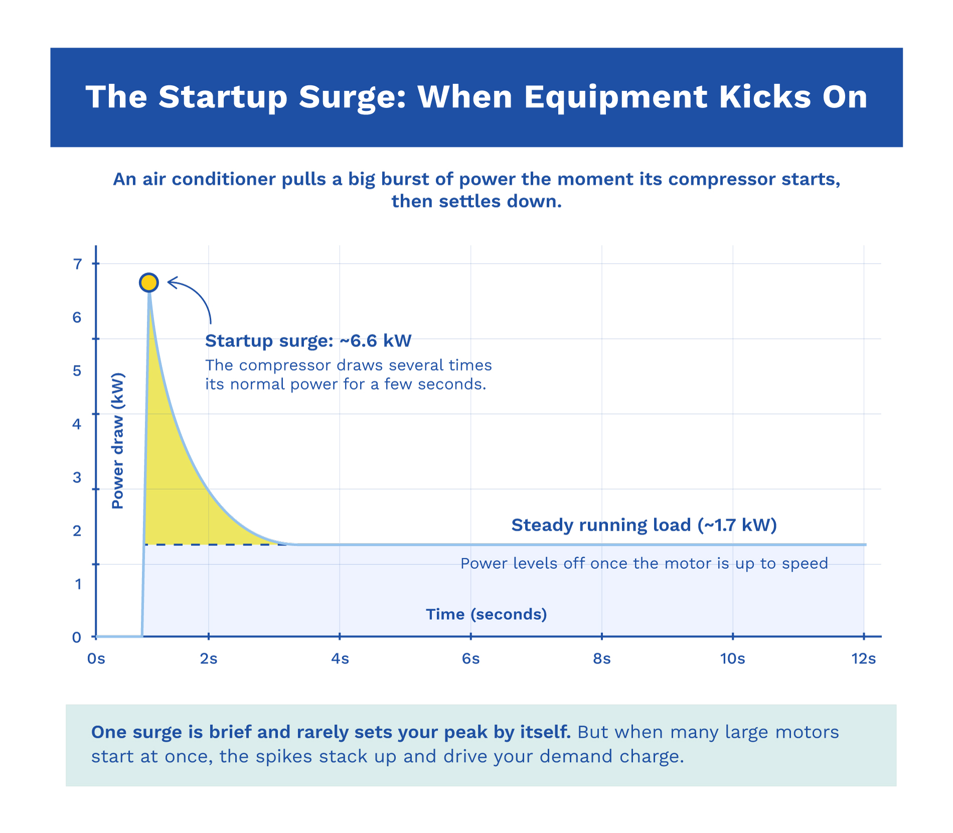 Air-conditioner startup surge briefly rising to 6.6 kW before settling to a sustained running load of approximately 1.7 kW.