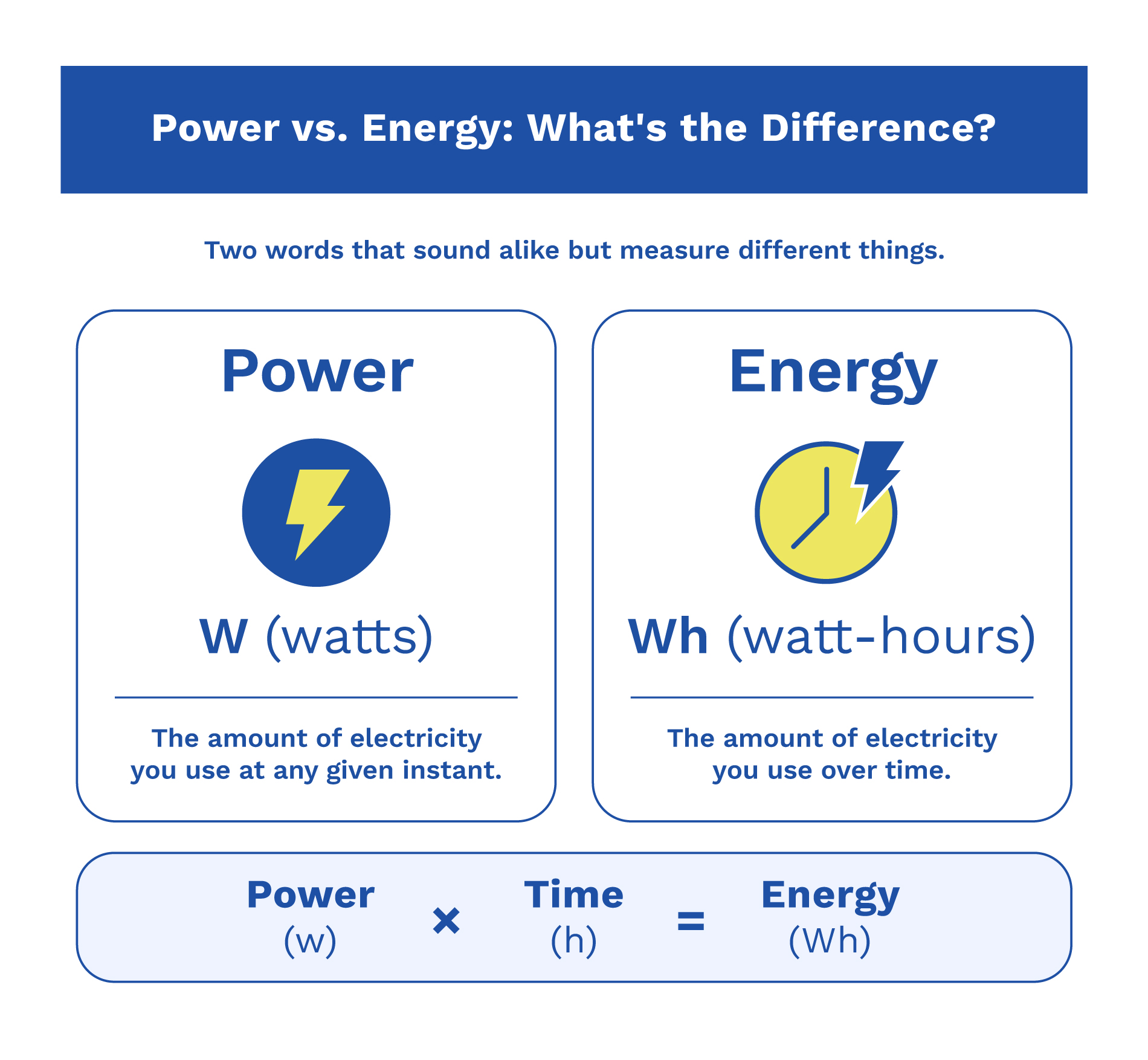 Comparison of power in kilowatts and energy in kilowatt-hours, showing that power multiplied by time equals energy.