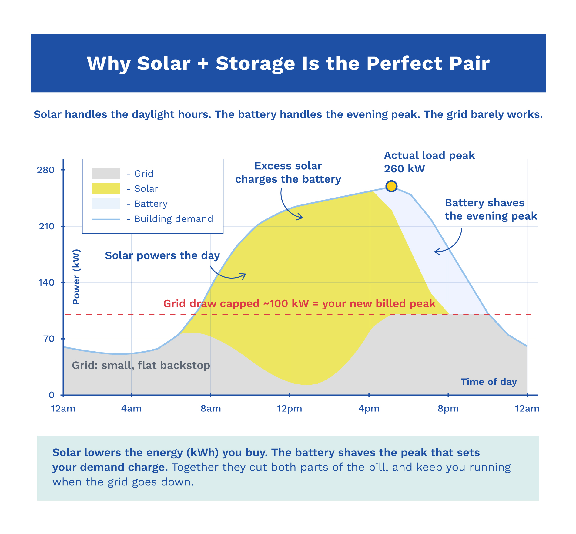 Solar-plus-storage load profile showing solar reducing daytime grid use and battery storage limiting a later commercial demand peak.